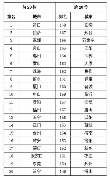 　2019年上半年168個(gè)重點(diǎn)城市排名前20位和后20位城市名單