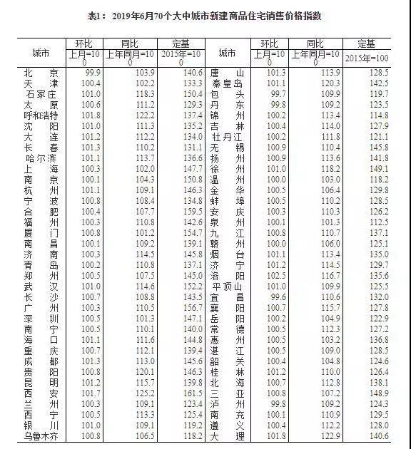 ?？?、三亞新建商品住宅銷售價均上漲