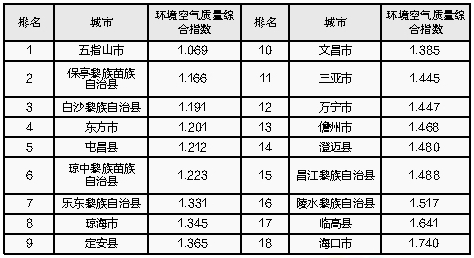 2019年6月市縣環(huán)境空氣質(zhì)量排名出爐 五指山位居榜首