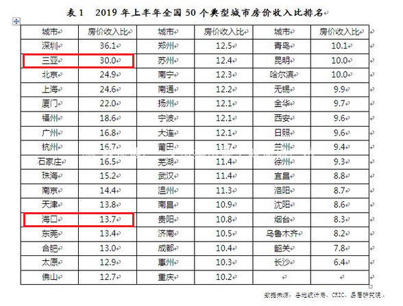 50城房?jī)r(jià)收入比排名：三亞排在第二位