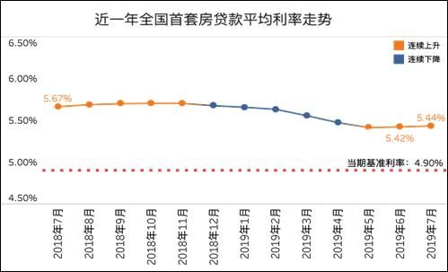 7月全國(guó)首套房貸利率5.44% 這些城市多次上調(diào)