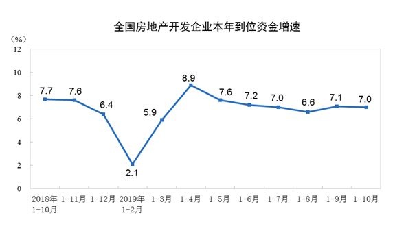 2019年前10月份全國商品房的銷售面積增速今年以來 由負(fù)轉(zhuǎn)正 