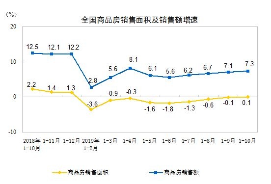 2019年前10月份全國商品房的銷售面積增速今年以來 由負(fù)轉(zhuǎn)正 