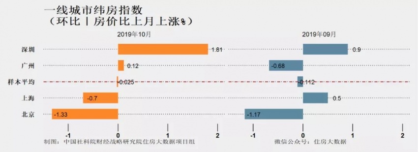 《中國住房市場發(fā)展月度分析報告》