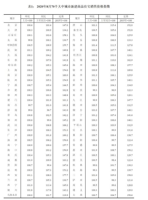 國家統(tǒng)計局14日發(fā)布的2020年8月份70個大中城市商品住宅銷售價格指數(shù)表格。