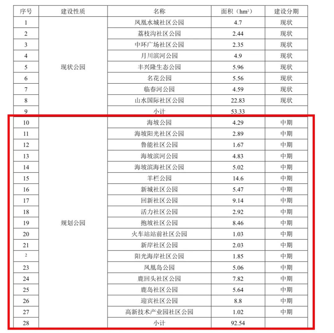 三亞5年內(nèi)將新建18個社區(qū)公園！看看哪個離你家近→