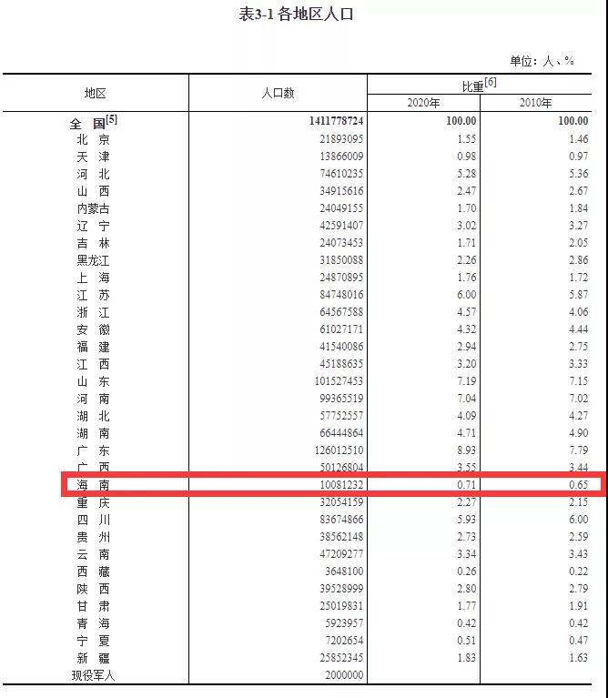 第七次全國人口普查：海南全省總?cè)丝跒?0081232人