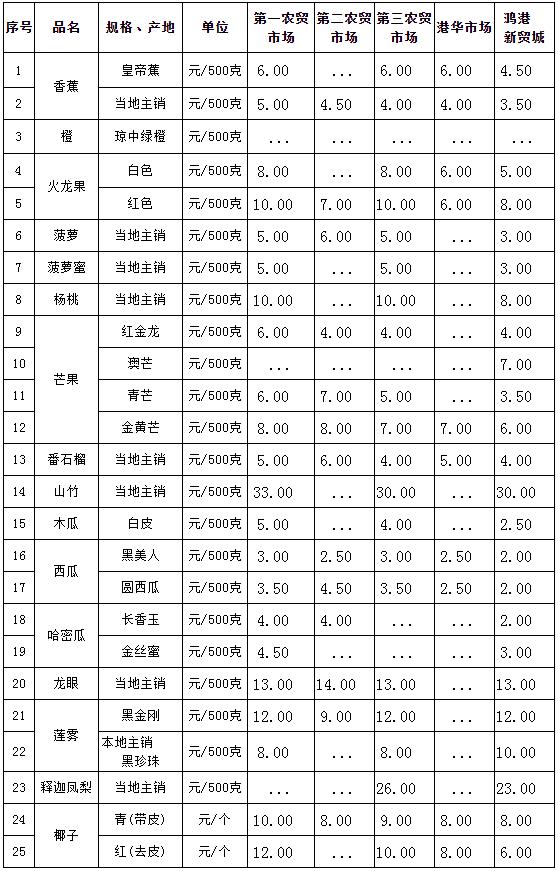 三亞市價(jià)格監(jiān)測(cè)中心 ：三亞市常見(jiàn)熱帶水果零售價(jià)格表