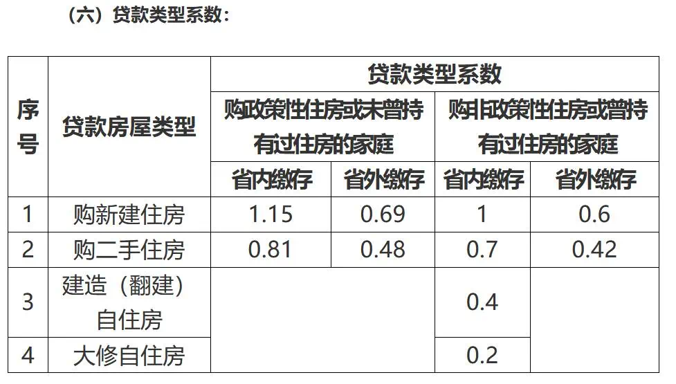 6月10日起海南省落實住房公積金個人住房貸款“存貸掛鉤”管理機(jī)制