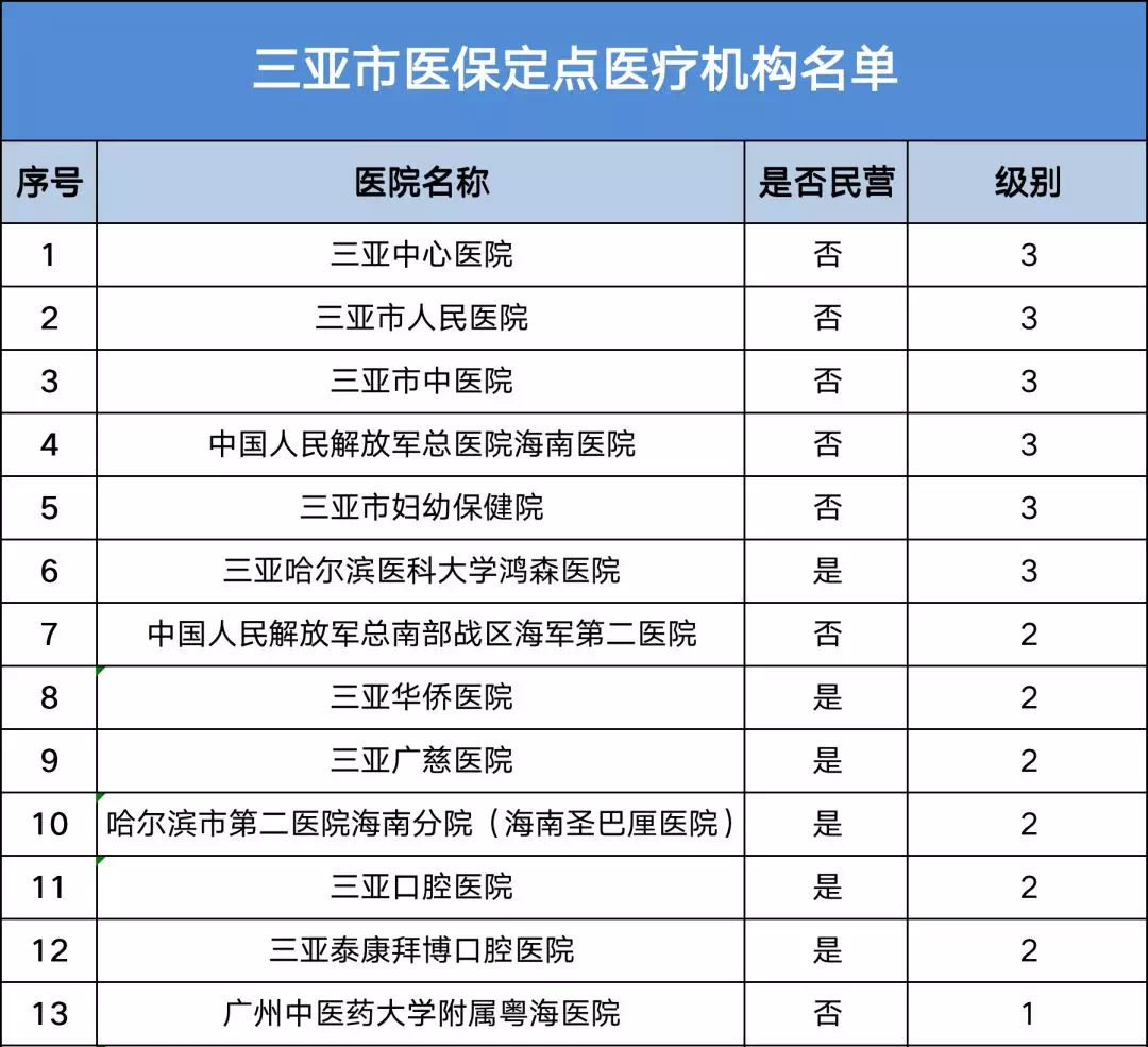 三亞市共有定點醫(yī)療機構(gòu)150家  