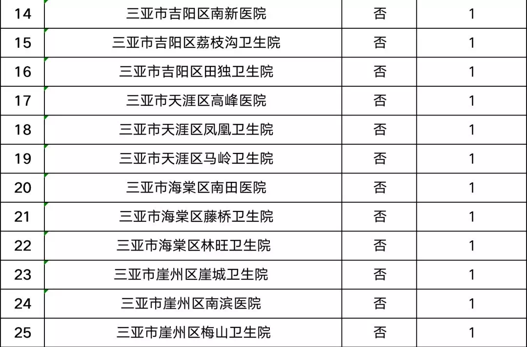 三亞市共有定點醫(yī)療機構(gòu)150家  