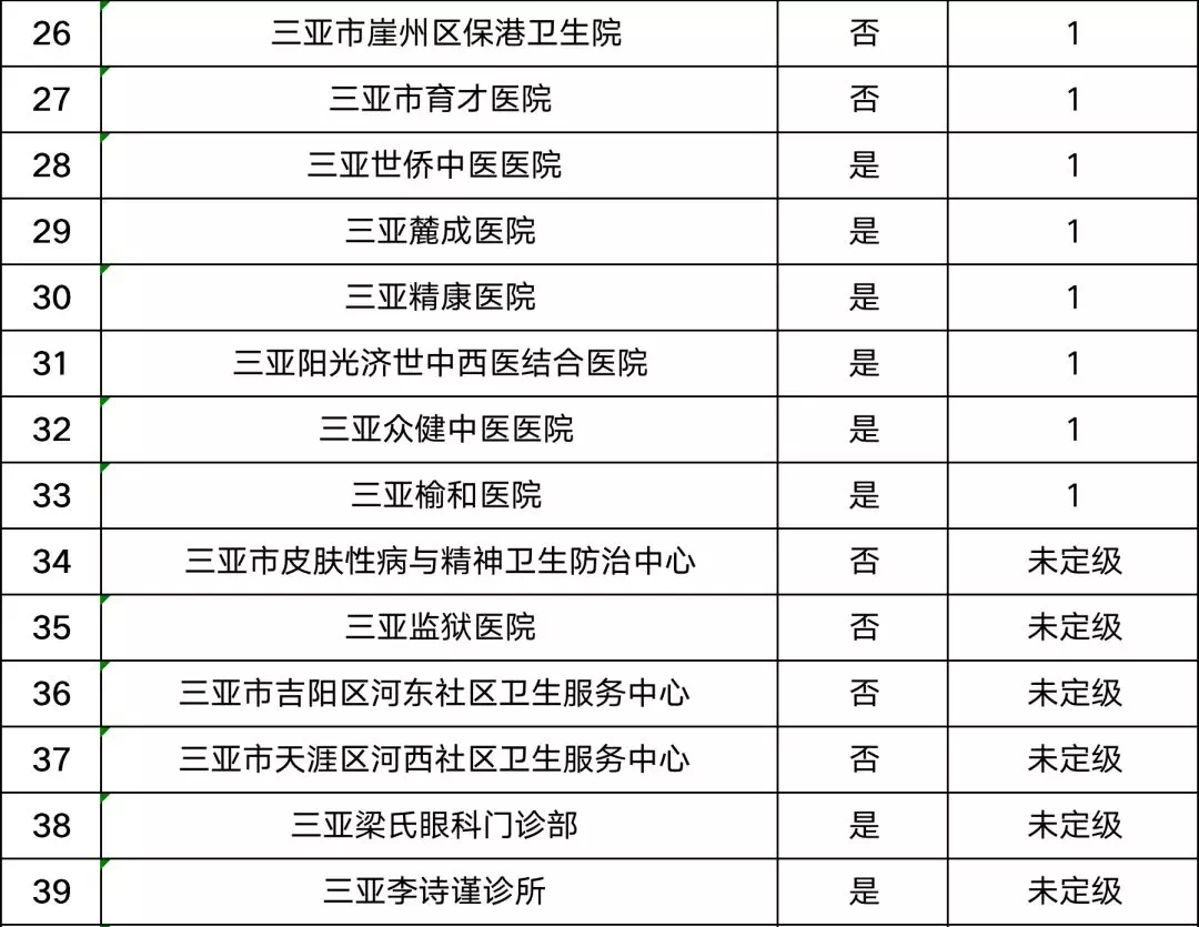 三亞市共有定點醫(yī)療機構(gòu)150家  