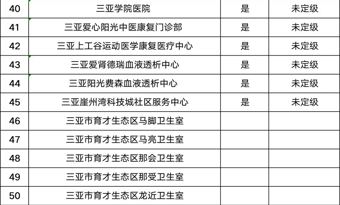 三亞市共有定點醫(yī)療機構(gòu)150家  