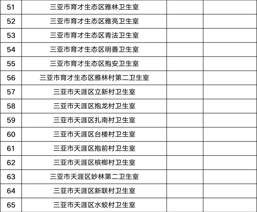 三亞市共有定點醫(yī)療機構(gòu)150家  