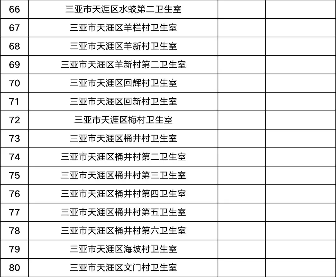 三亞市共有定點醫(yī)療機構(gòu)150家  