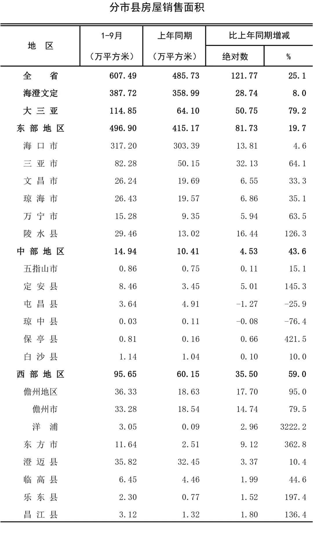 2021年1-9月海南全省房屋銷售數(shù)據(jù)出爐